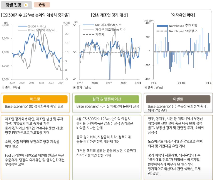 5월 '중국주식' 시장에 대한 kb자산운용 글로벌운용본부의 전망은 중립적.